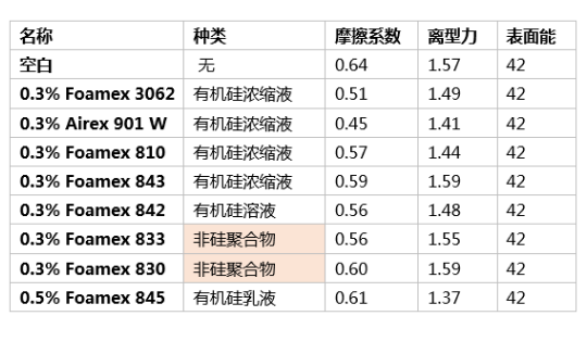 消泡劑,水性消泡劑,乳液消泡劑,涂料助劑,<a href='http://www.gyd688.com/product/product-0001,0011.shtml' class='keys' title='點擊查看關(guān)于迪高助劑的相關(guān)信息' target='_blank'>迪高助劑</a>,純丙消泡劑,苯丙消泡劑,高固含透明涂料,涂料消泡劑