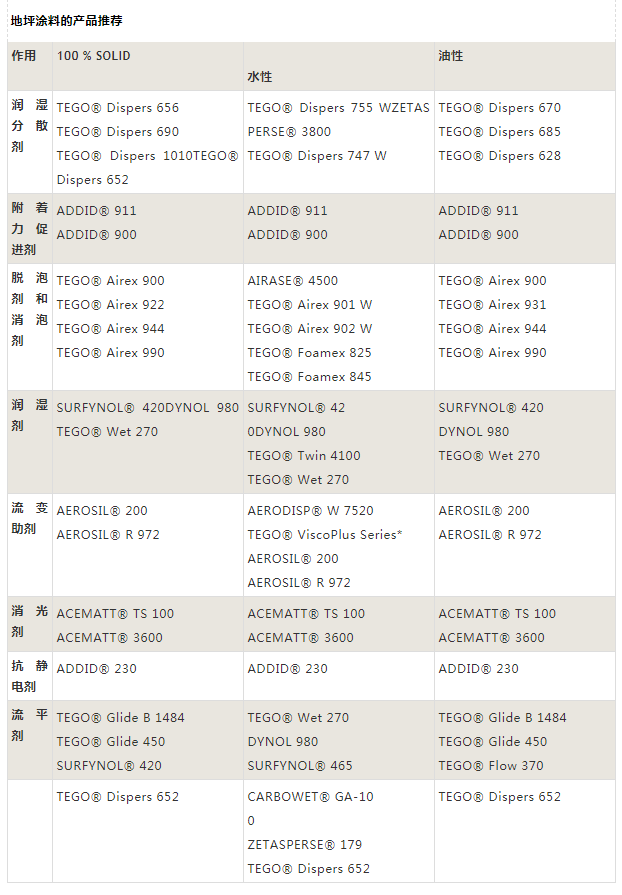 迪高助劑,涂料助劑,<a href='/product/product-0001,0011,0019.shtml' class='keys' title='點擊查看關于流平劑的相關信息' target='_blank'>流平劑</a>,消泡劑,分散劑,三升化工,<a href='http://www.gyd688.com/product/product-0001,0011,0018.shtml' class='keys' title='點擊查看關于潤濕劑的相關信息' target='_blank'>潤濕劑</a>
