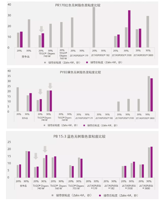 潤濕分散劑,水性涂料,水性分散劑,涂料助劑,<a href='http://www.gyd688.com/product/product-0001,0011.shtml' class='keys' title='點擊查看關于迪高助劑的相關信息' target='_blank'>迪高助劑</a>,建筑涂料分散劑,工業涂料分散劑