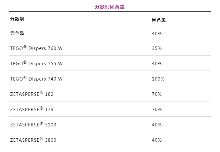 潤濕分散劑,水性涂料,水性分散劑,涂料助劑,<a href='http://www.gyd688.com/product/product-0001,0011.shtml' class='keys' title='點擊查看關于迪高助劑的相關信息' target='_blank'>迪高助劑</a>,建筑涂料分散劑,工業涂料分散劑
